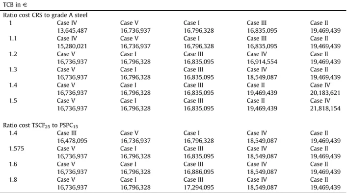 Table 7 represents the inﬂuence of cost ratio’s CRS to grade A steel and PSPC 15 to TCSF 25 and the discount on the relative ranking of the cases