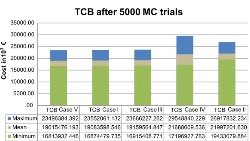 Fig. 4. Monte Carlo analysis results after 5000 trials.