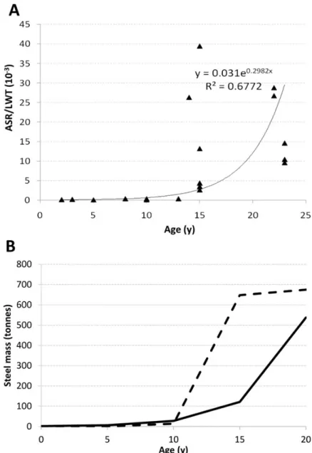 Fig. 1. (A) Quantity of steel in terms of the quantity of steel replaced per dry dock, per unit lightweight of the ship, in function of the age of the ship [20]