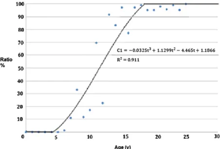 Fig. 2. C1 in function of the age of the ship (graphical presentation of numerical data presented by Kawano and Hirakata [30]).