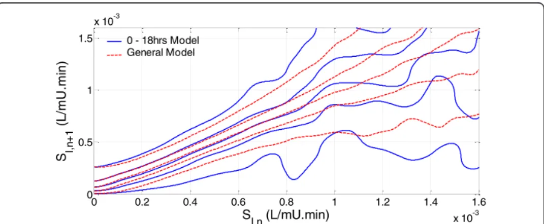 Figure 3 compares the 0–18 hour stochastic model with the general model used in this analysis
