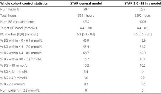 Table 3 Virtual trial simulation BG results comparison for data within 18 hours of ICU admission