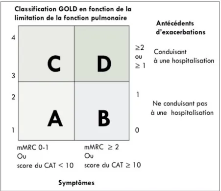 Figure 1. Classification en 4 groupes des patients  BPCO selon le GOLD (adapté de la référence 1).