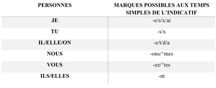 Tableau 2 : les marques de personne 