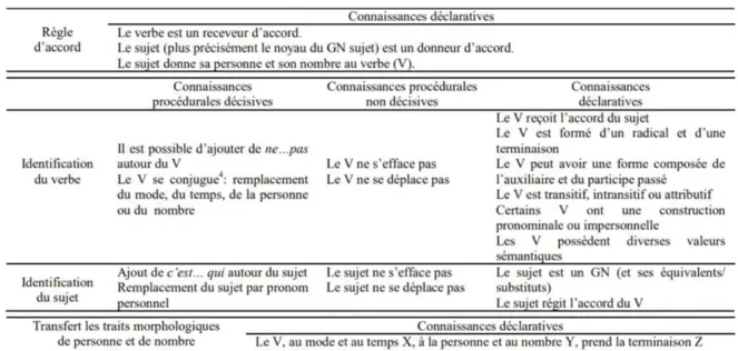 Tableau 5: Objets de savoir et connaissances impliquées dans l'accord du verbe 