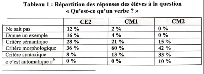 Tableau 1 : Qu'est-ce qu'un verbe pour un élève de primaire ? 1