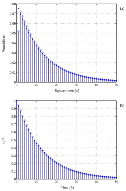 Figure 3: Sojourn time distribution and geometri approximation for basin B1