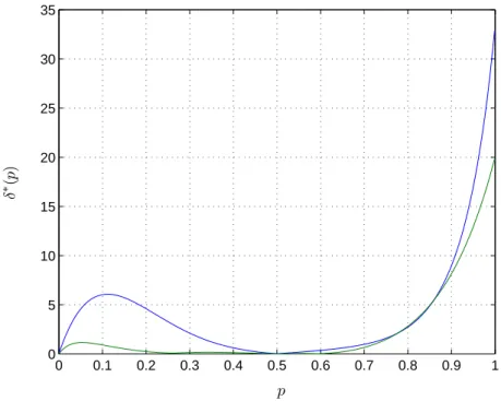 Figure 4: Maximum deviation δ ∗ (in % ) as a funtion of p for the two basins of