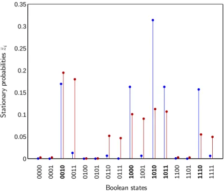 Figure 6: Stationary state probabilities for the network shown in Fig. 1 and non-