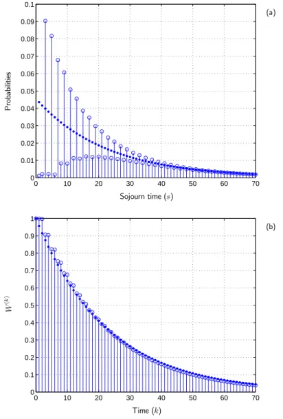 Figure 7: Sojourn time distribution and geometri approximation for basin B2 of