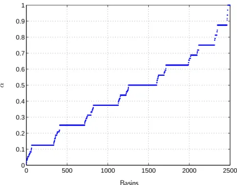 Figure 8: Conditional probabilities α &gt; 0 sorted in asending order, sample (8, 2) .