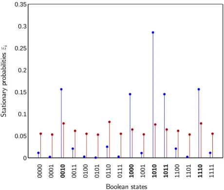 Figure 2: Stationary state probabilities for the network shown in Fig. 1 and two