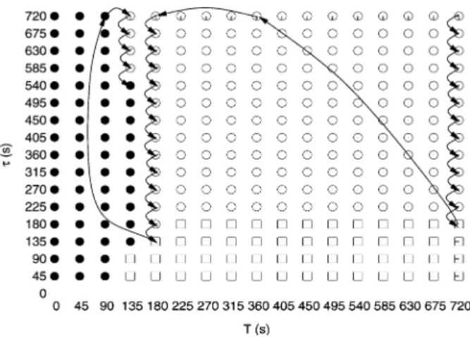 Fig. 2. Time horizon space T 0  relative to a contingency.  corresponds to stable system evolution towards a feasible equilibrium,  corresponds to voltage unstable system evolution, and corresponds to infeasible PCOPF.