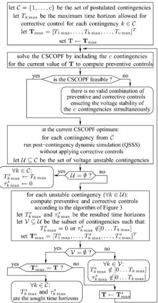 Fig. 3. Flowchart of the search algorithm of a valid optimal combination of preventive and corrective controls for a single contingency.