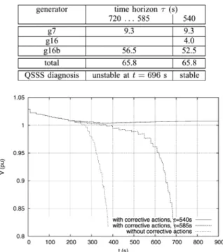 Fig. 6. Case 1: voltage evolution at bus 4047 for various corrective actions.