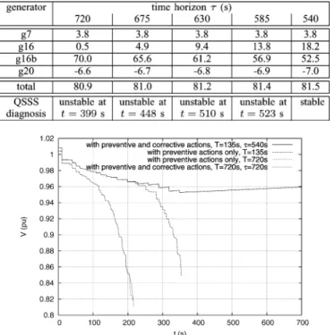 Fig. 7. Case 2: voltage evolution at bus 4046 for four combinations of preven- preven-tive and correcpreven-tive actions.