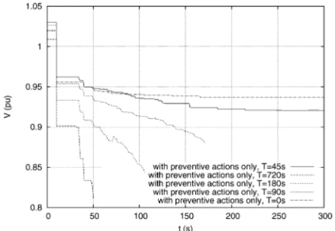 Fig. 8. Case 3: voltage evolution at bus 4022 for various preventive actions.