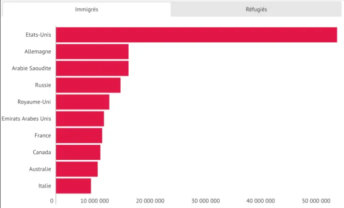 Figure 1 - La répartition des migrants internationaux dans les dix premiers pays d’accueil du monde (2018-2019) 