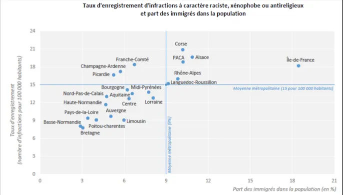 Figure 2 - Un lien direct entre poids de la population immigrée et nombre d'infractions à caractère raciste, xénophobe  ou antireligieux à l'échelle régionale (France métropolitaine, 2016) 