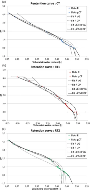 Figure 5. Retention curves. Dotted line: Richards’ measure- measure-ments (R); solid line: combined µCT and Richards’ measuremeasure-ments (µCT + R); fine line: van Genuchten adjustment (VG); thick line: