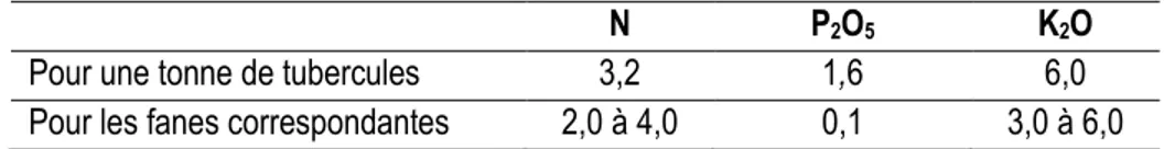 Tableau 1. Les exportations en éléments majeurs par la pomme de terre (kg t -1 );Darido, (2000) 