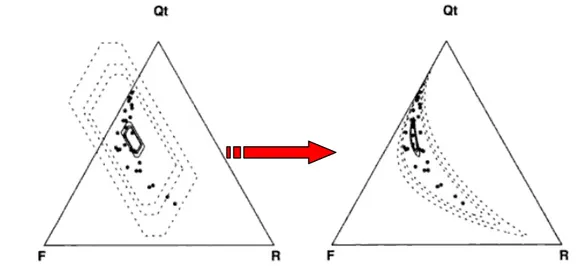 Figure 4.Migration de l’intervalle de confiance vers l’espace compositionnel avec les transformations de  données compositionnelles en log ratio (Weltje, 2002)
