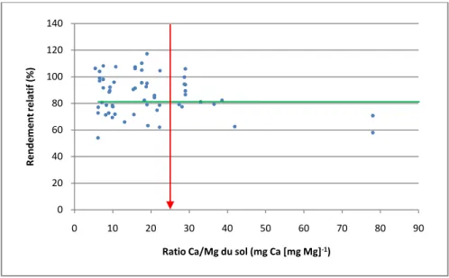 Figure 7. Graphique du rendement relatif (%) de la pomme de terre selon le ratio Ca/Mg du sol en utilisant la  méthode de Cate-Nelson (performance de 57%)