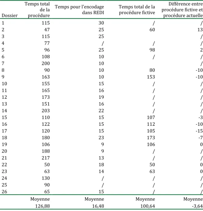 Tableau 5 : Différence de temps entre la procédure fictive et la procédure actuelle 