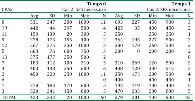 Tableau 31: Soutien financier nécessaire pour vivre dans la dignité: cas 2  CPAS  Temps 0 Cas 2: SFS nécessaire  Temps 1  Cas 2: SFS nécessaire 