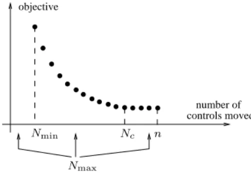 Fig. 1. Objective function versus the number of controls allowed to move