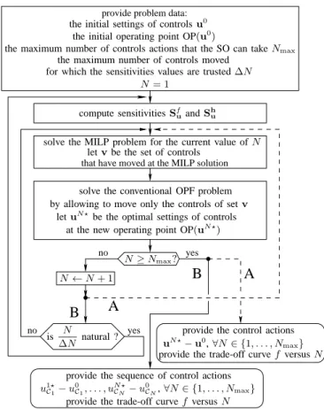 Fig. 3 shows the flowchart of the algorithm of the proposed approaches, which applies in both emergency and normal states, and synthesizes the content of sections IV and V.
