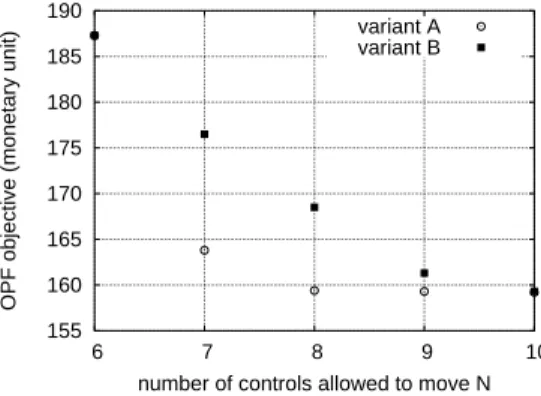 Fig. 5. 618-bus system: active power losses (MW) versus the number of controls allowed to move N for both variants A and B