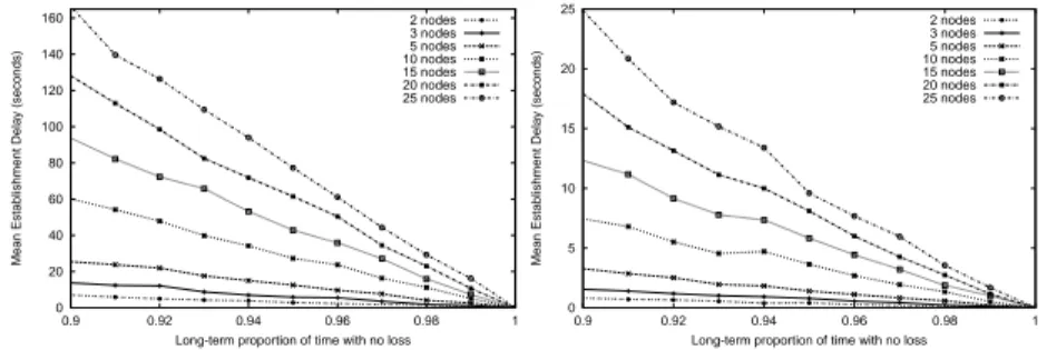 Fig. 3. Mean Establishment Delay (MED)