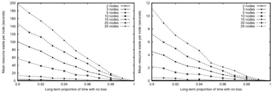 Fig. 4. Mean per flow Resource Waste per Node.