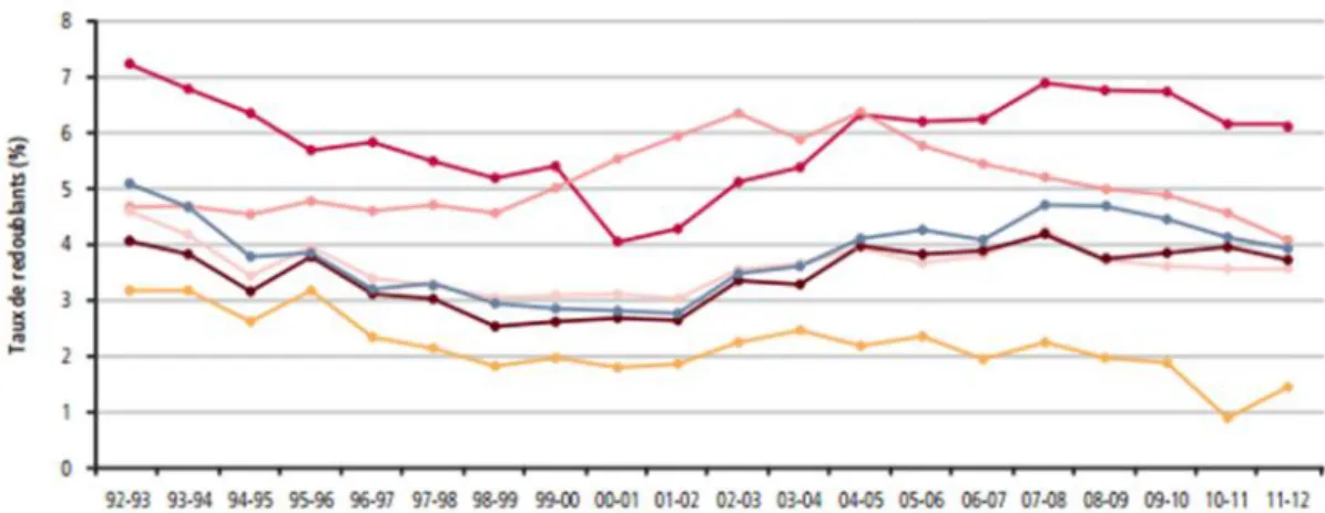 Figure 4. Évolution du taux de redoublants dans l’enseignement primaire ordinaire de 1992-1993 à 2011- 2011-2012 (extrait des Indicateurs de l’enseignement 2013)