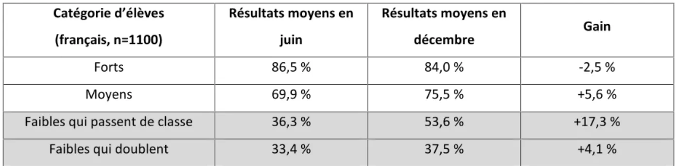 Tableau 2. Résultats de l’étude quasi-expérimentale de Seibel (partie français) Catégorie d’élèves (français, n=1100) Résultats moyens enjuin Résultats moyens endécembre Gain Forts 86,5 % 84,0 % -2,5 % Moyens 69,9 % 75,5 % +5,6 %