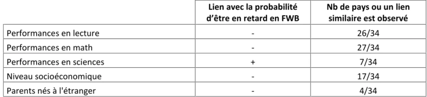 Tableau 6. Influence des caractéristiques sociales et cognitives sur la probabilité d’être en retard (PISA 2012) Lien avec la probabilité