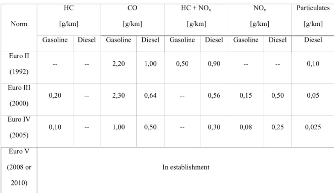 Table 1: Evolution of EURO standards for automotive emissions 
