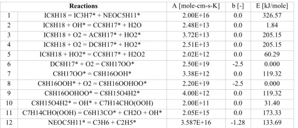 Table 2 : Important reactions of iso-octane auto-ignition [18] 