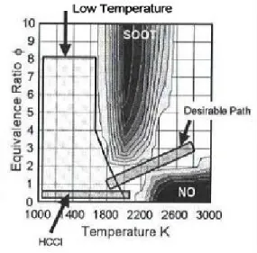 Figure  1:  NOx  and  particulate  reduction  at  low  temperatures  with  the  HCCI  method [17]
