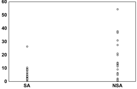 Fig. 1. GH responses to apomorphine in suicide attempters (SA) compared to nonattempters (NSA) (F=10.3, df=1, 50, P=0.002).