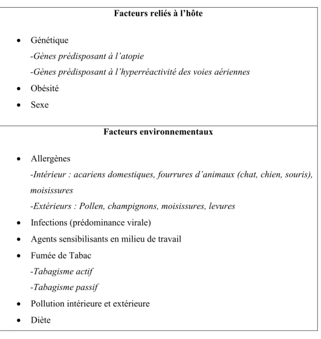 Tableau 2 : Différents facteurs pouvant occasionner le développement de l’asthme  4