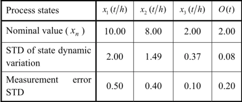 Table 4-1: Nominal values and standard deviations (STD) of model parameters. 