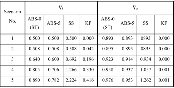 Table 5-5:   and   for SS, ABS and KF observers in different scenarios (separation unit)
