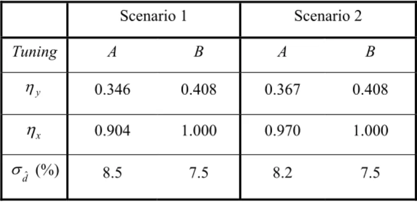 Table 3-3: Case-study II: performance indices &amp; standard deviation of estimated d