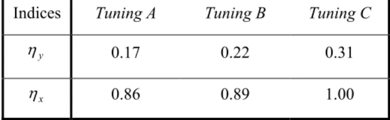 Table 3-5: Case-study III: performance indices for various uncertainty matrix tunings