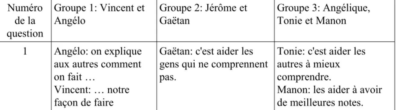 Tableau 5: réponse à la question 1 de l'entretien Numéro  de la  question Groupe 1: Vincent et Angélo  Groupe 2: Jérôme et Gaëtan Groupe 3: Angélique, Tonie et Manon 1 Angélo: on explique 