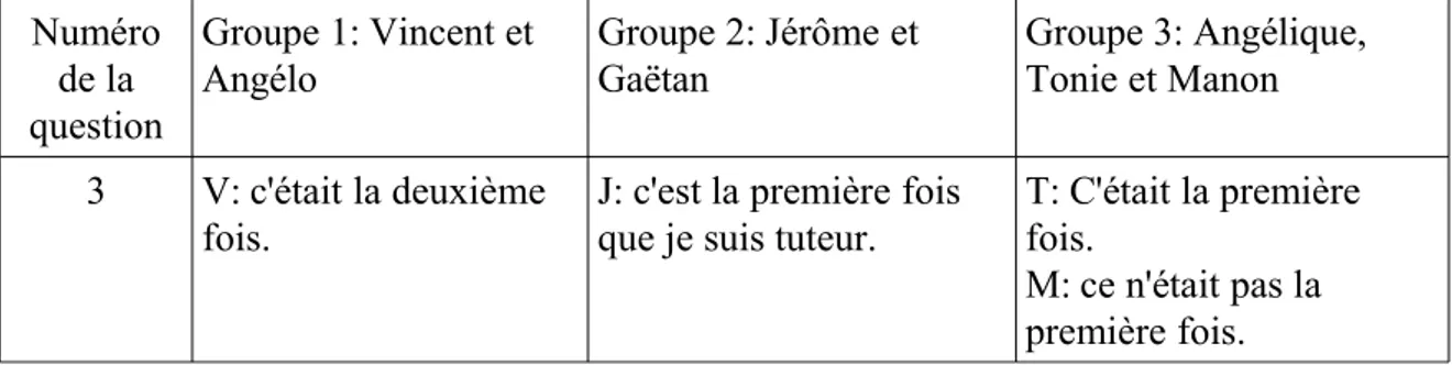 Tableau 7: réponse à la question 3 de l'entretien Numéro  de la  question Groupe 1: Vincent et Angélo  Groupe 2: Jérôme et Gaëtan Groupe 3: Angélique, Tonie et Manon 3 V: c'était la deuxième  fois.