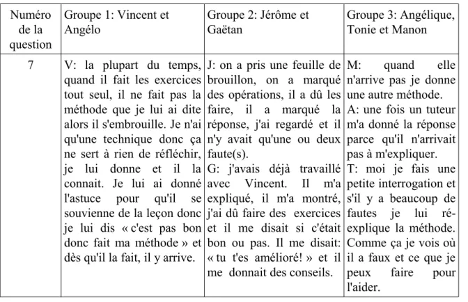 Tableau 11: réponse à la question 7 de l'entretien Numéro  de la  question Groupe 1: Vincent et Angélo  Groupe 2: Jérôme et Gaëtan Groupe 3: Angélique, Tonie et Manon 7 V:   la   plupart   du   temps, 