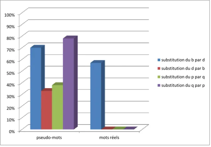 Figure 1 : confusions recensées pour chaque lettre cible en fonction de la nature de  l'item 